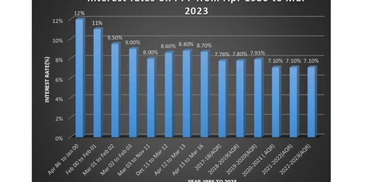 Why You invest in the PPF in the falling interest Era?